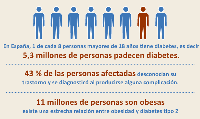 Se resume a cuánta gente afecta la diabetes en españa. 1 de cada 8 españoles padece diabetes
