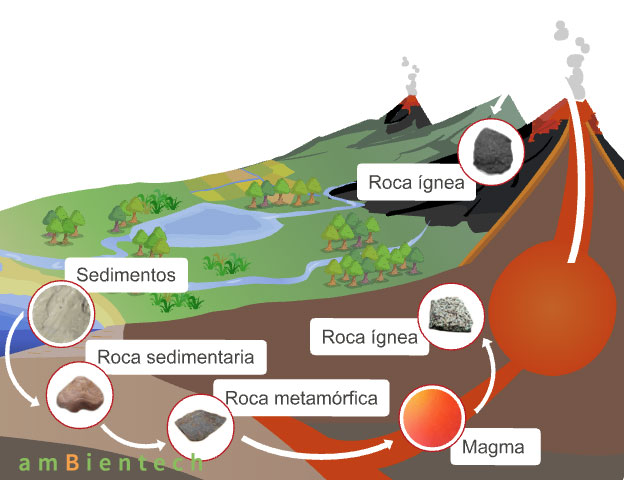 ilustración del ciclo de las rocas