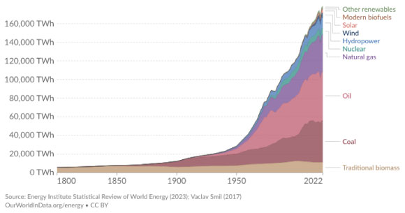 grafico de barras horizaonta con consumo recursos naturales a nivel mundial