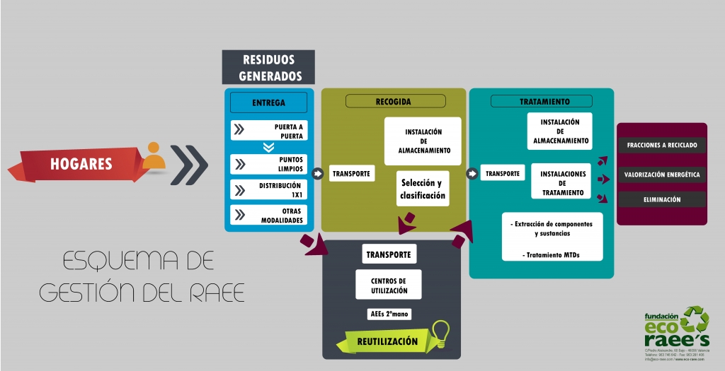 GESTION-RAEE-grafico