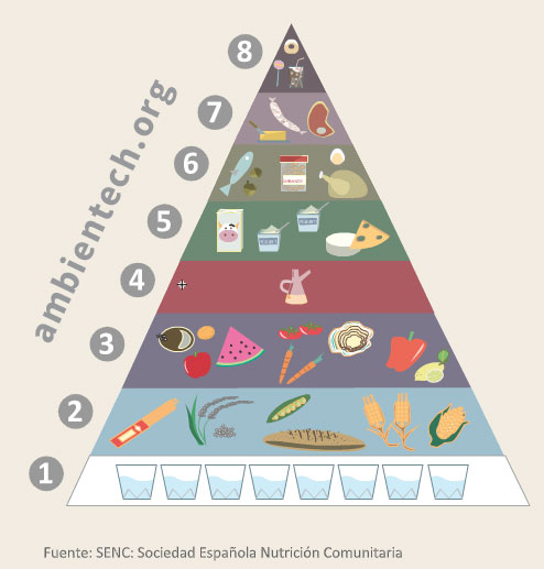 Pirámide alimenticia. En la base aparece agua, y va escalando. Hidratos de carbono, grasas insaturadas, leche y derivados... hasta llegar a golosinas y bollería.