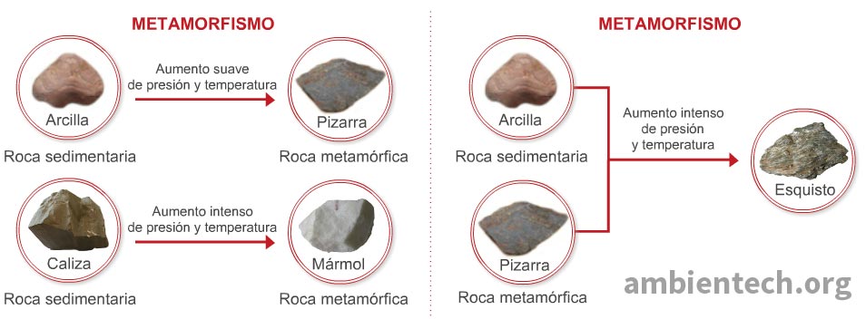 definición metamorfismo Ejemplos de rocas que han hecho el proceso de metamorfismo. Se ven algunos ejemplos de rocas metamórficas a partir de sedimentarias o ígneas. Por ejemplo: Pizarra de arcilla, mármol de caliza, esquisto de arcilla y pizarra.