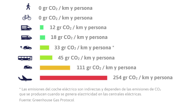 Cuadro de comparación de emisiones de vehículosno sostenibles y sostenibles