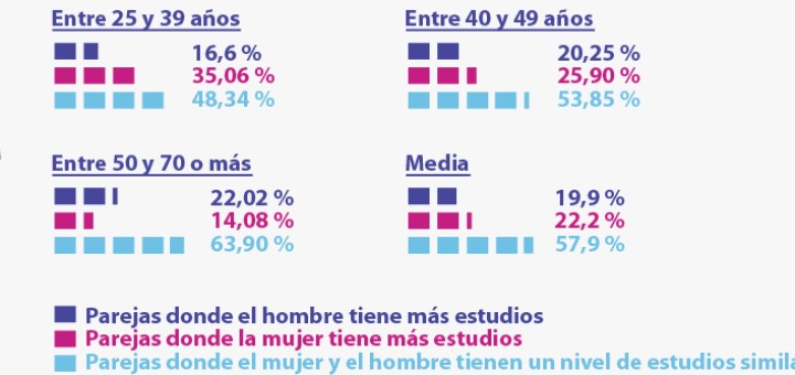 grafico edades parejas y profesiones stem