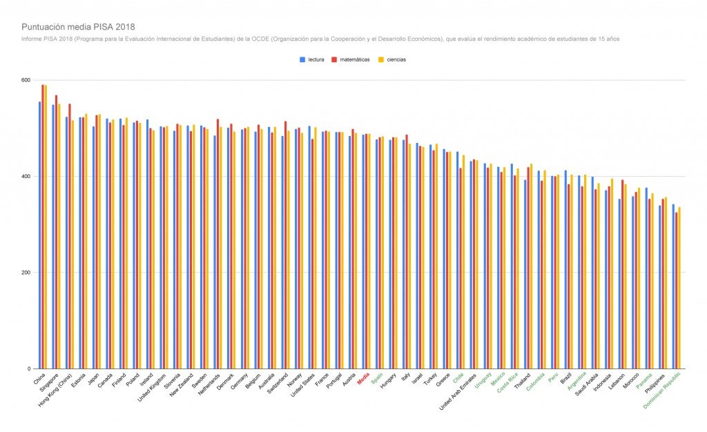 Puntuación media PISA 2018