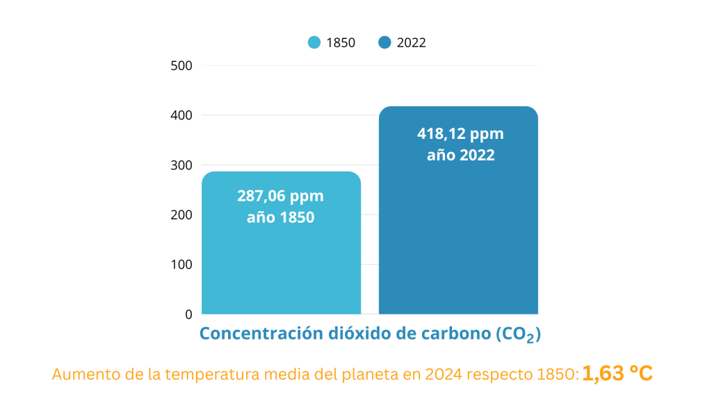 aumento emisiones co2