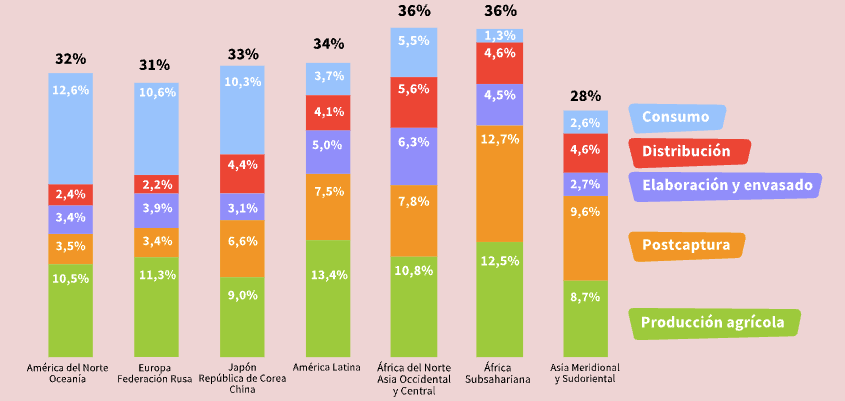 Desperdicio alimentario según FAO