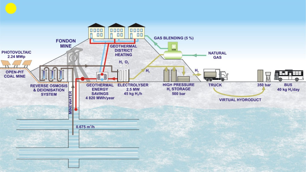 esquema planta de hidrógeno en mina de carbón Pozo Fondón