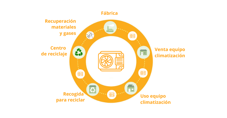 circularidad equipo climatización
