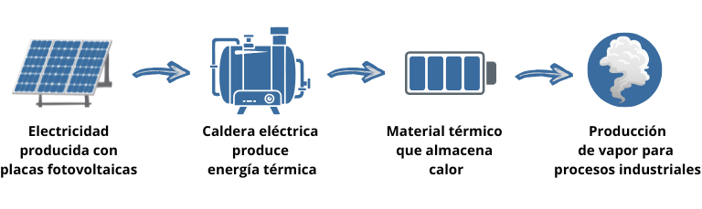 Obtención de calor industrial de forma sostenible