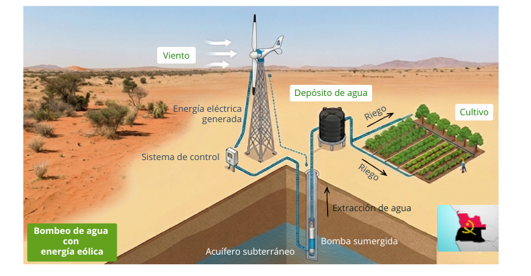 esquema extraccion agua con energía eólica